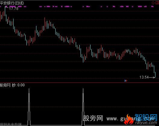通达信堪称一绝选股指标公式