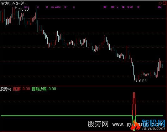 通达信提前抄底选股指标公式