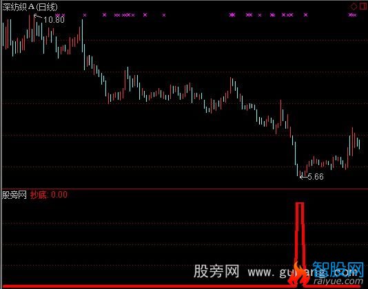 通达信抄底武器指标公式