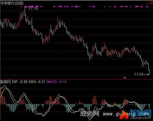 通达信阿牛MACD指标公式