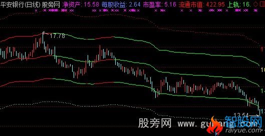 通达信变色数字轨道主图指标公式