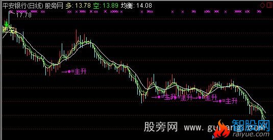 通达信众赢多空趋势主图指标公式