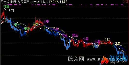 通达信众赢春夏秋冬主图指标公式