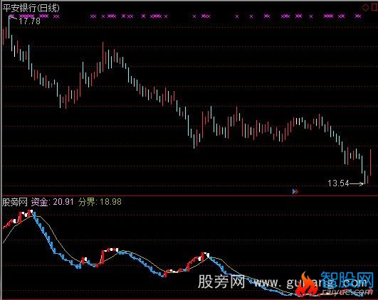 通达信众赢资金进出指标公式