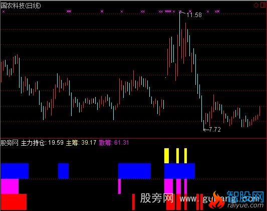 通达信筹码主升指标公式