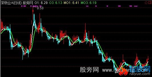 通达信懒人SB主图指标公式