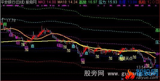 通达信军团神剑主图指标公式