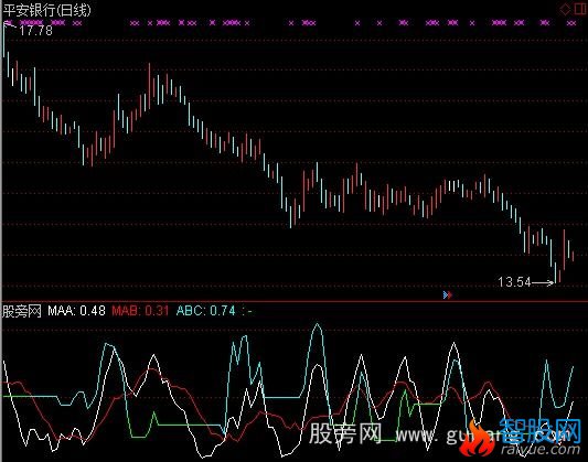 通达信远近成本差指标公式