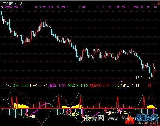 通达信云端MACD指标公式