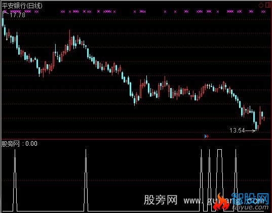 通达信狙击牛股选股指标公式