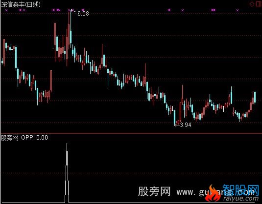 通达信理想回挡选股指标公式