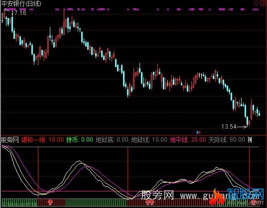 通达信红线买进指标公式