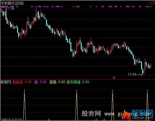 通达信精准抓黑马指标公式