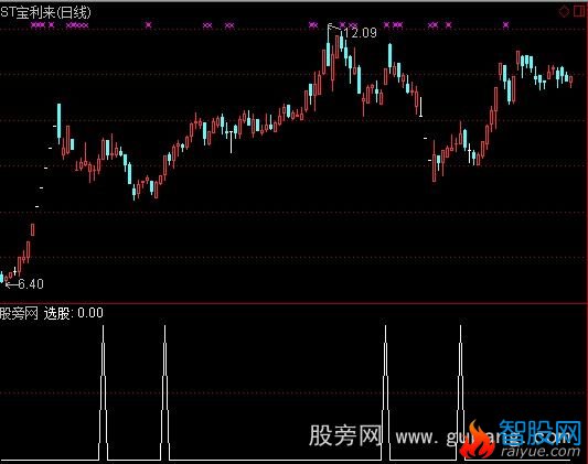 通达信牛的影子选股指标公式