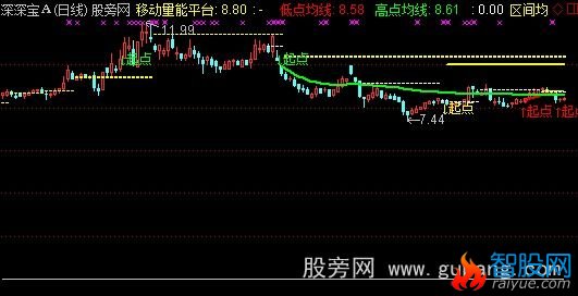 通达信区间顶底均线主图指标公式