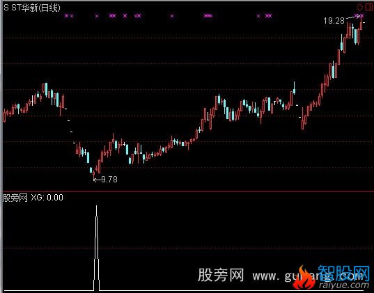 通达信买卖选股指标公式