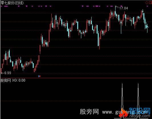 通达信组合选股指标公式