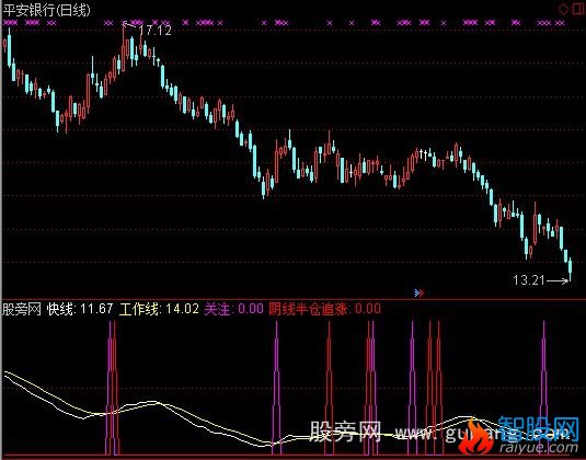 通达信BS快慢线指标公式