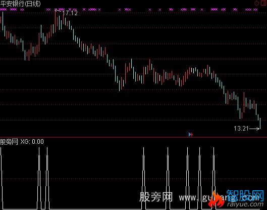 通达信资金选股指标公式
