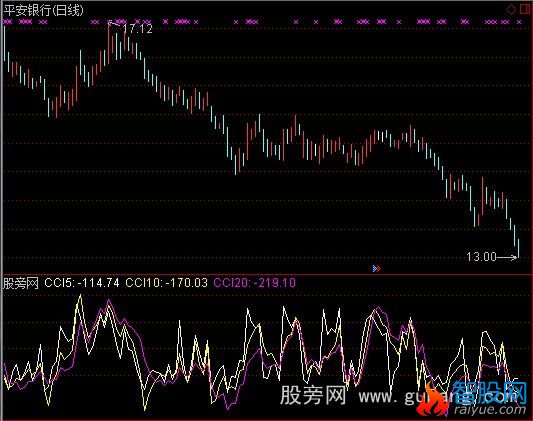 通达信自编CCI指标公式