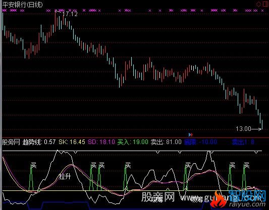 通达信达达趋势指标公式