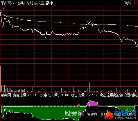 通达信分时攻击资金指标公式