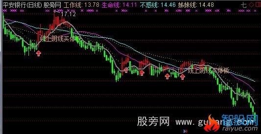 通达信线上阴线买经常涨停板主图指标公式