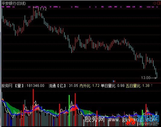 通达信自用VOL改良型指标公式