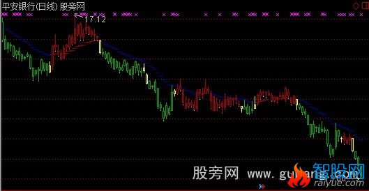 通达信自用趋势主图指标公式