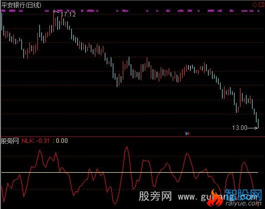 通达信看顶找底指标公式