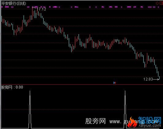 通达信云端黑马选股指标公式