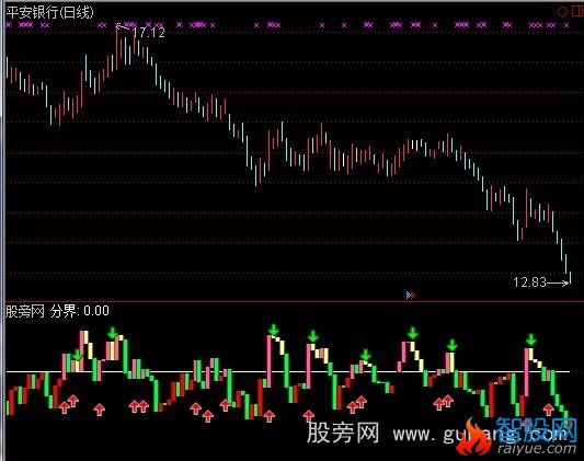 通达信大雪寻牛指标公式