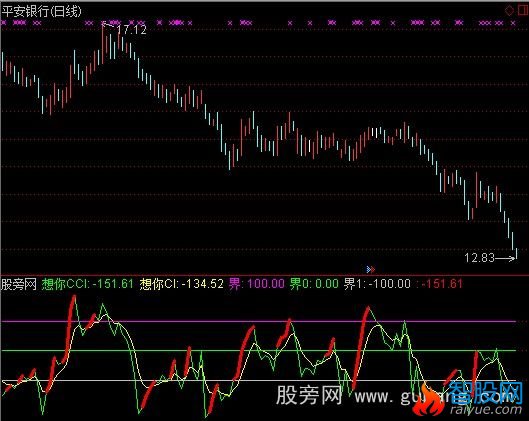 通达信想你CCI指标公式