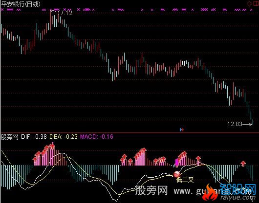 通达信自用东方MACD指标公式