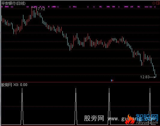 通达信自用东方MACD选股指标公式