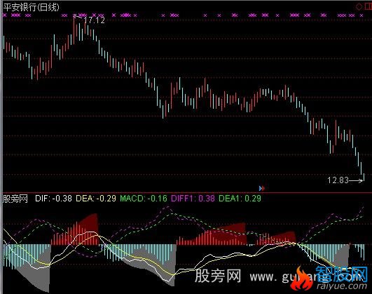 通达信自用双向MACD指标公式