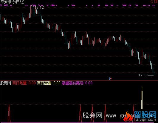 通达信百日量指标公式