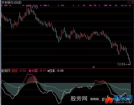 通达信中国必赢指标公式