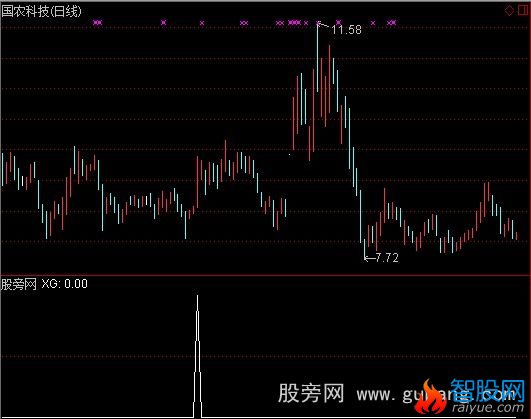 通达信均线粘合战法选股指标公式