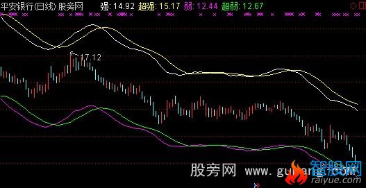 通达信追逐强势指标公式