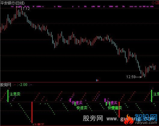 通达信短线红绿买卖指标公式