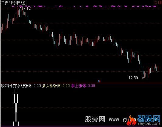 通达信穿季线涨停指标公式