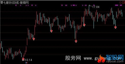 通达信精准牛股起爆点主图指标公式