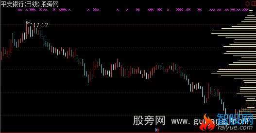 通达信成本分布主图指标公式