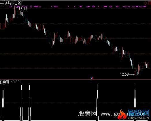 通达信刺透线选股指标公式