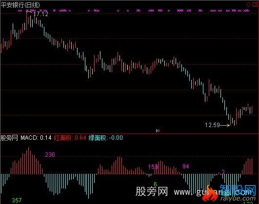通达信MACD红绿面积指标公式