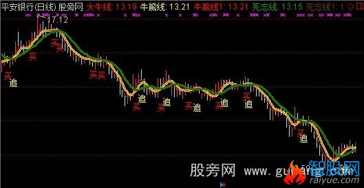 通达信超级大牛主图指标公式