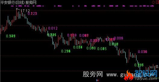 通达信打酱油主图指标公式