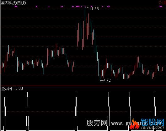 通达信低必买选股指标公式