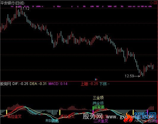 通达信MACD+KDJ+RSI背离指标公式